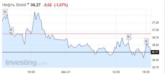 Природный газ +9%