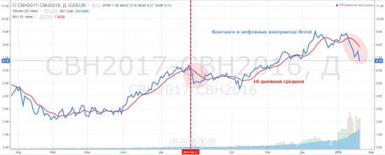 Нефть почти 31$ Разница в контрактах снижается. Шортсквиз?