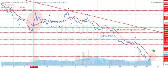 Нефть почти 31$ Разница в контрактах снижается. Шортсквиз?