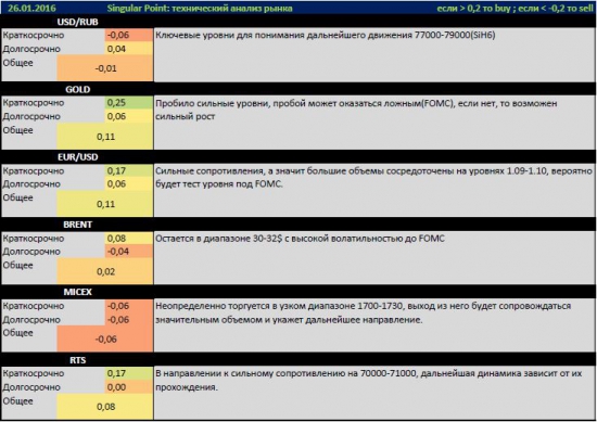 Неопределенность перед ФРС. Технический анализ основных индикаторов (Singular Point)