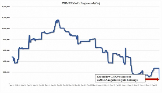 Что происходит с золотом? Резко сократились запасы физического золота покрывающего бумажное на COMEX.