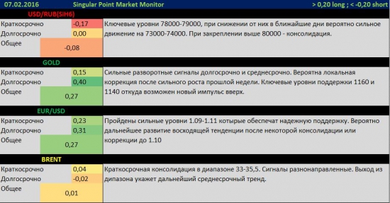 На финансовых рынках назревают очень сильные движения