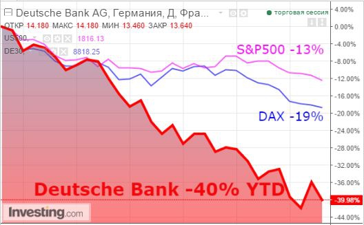 Deutsche Bank -9,6% Огромный немецкий черный лебедь тянет рынки вниз