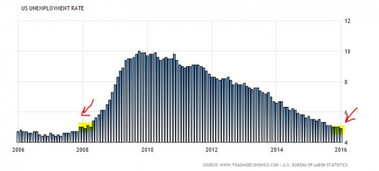 Призрак рецессии в США (экономические показатели и ошибка ФРС)