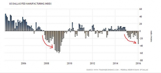 Призрак рецессии в США (экономические показатели и ошибка ФРС)