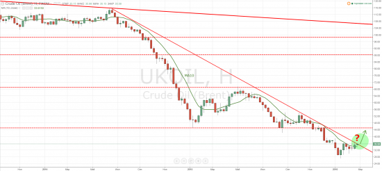 Нефть. Есть шанс на слом нисходящей тенденции