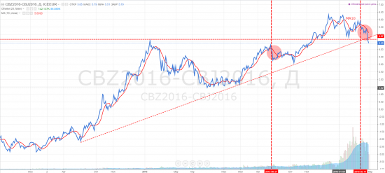 Нефть. Есть шанс на слом нисходящей тенденции