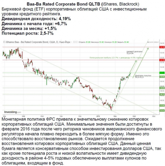 Инвестиционный ETF портфель в USD (для защиты дорого купленных долларов США)