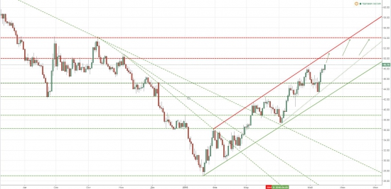 Нефть. Ждем тест 50$. (календарный спред, BRENT-WTI спред, тех.анализ BRENT)