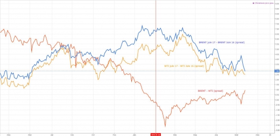 Нефть. Ждем тест 50$. (календарный спред, BRENT-WTI спред, тех.анализ BRENT)