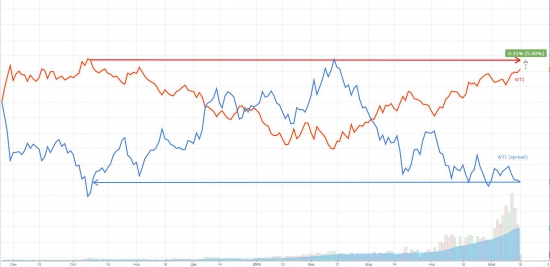 Нефть. Ждем тест 50$. (календарный спред, BRENT-WTI спред, тех.анализ BRENT)