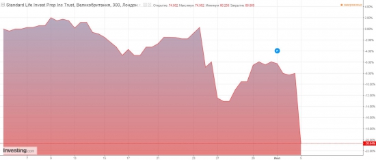 Начало конца. Bear Stearns 2.0 - сильнейшее падение фондов британской недвижимости с 2008.