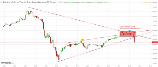 Начало конца. Bear Stearns 2.0 - сильнейшее падение фондов британской недвижимости с 2008.