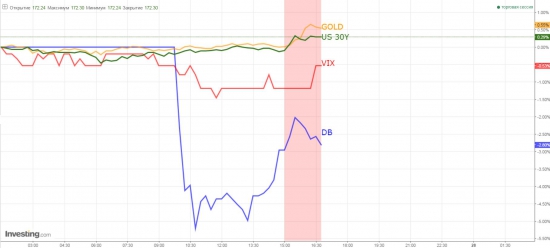 Пока на рынках эйфория кто-то опять принялся продавать Дойче Банк (update)