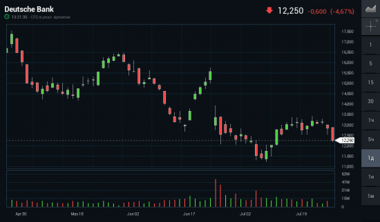 Пока на рынках эйфория кто-то опять принялся продавать Дойче Банк (update)