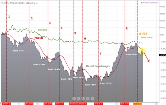 Рубль, Brent и календарный спред