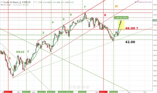 Отличный индикатор для нефти