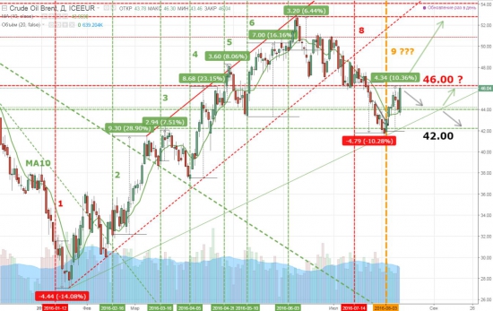 Отличный индикатор для нефти