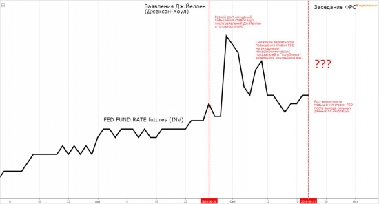 Затишье перед бурей? (что нужно знать в преддверии решения ФРС)