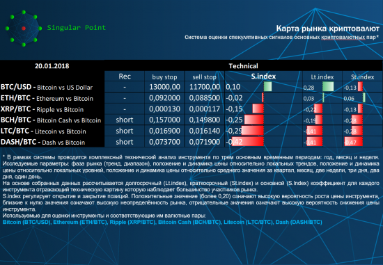 Singularity | Карта рынка криптовалют