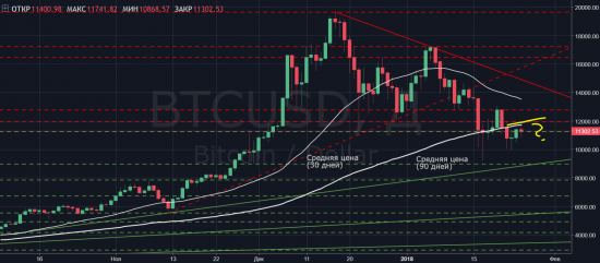 Фундаментальный и технический анализ Биткоин (Bitcoin, BTC/USD)