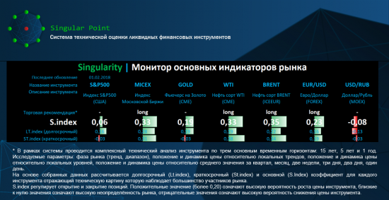 Singularity | Монитор основных индикаторов рынка