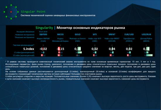 Singularity | Монитор основных индикаторов рынка