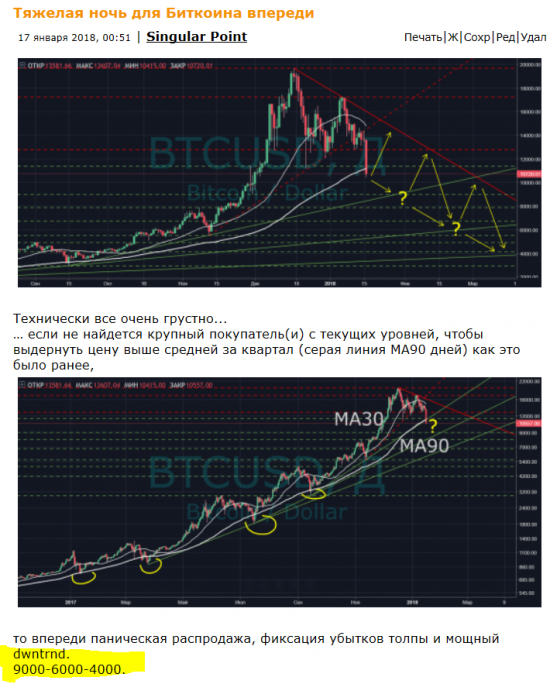 BTC | 2 из 3 целей снижения отработаны, 4k???