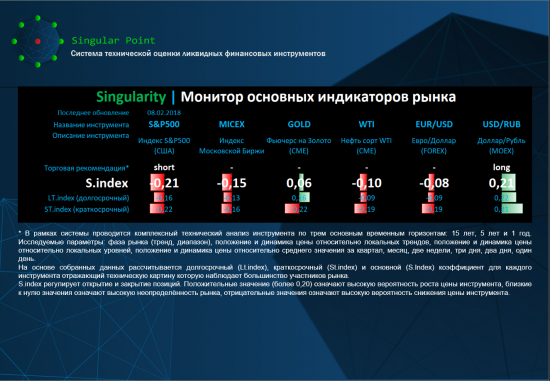 Singularity | Монитор основных индикаторов рынка