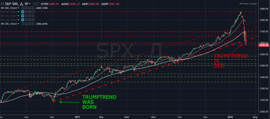 S&P500 | TRUMPTREND IS DED