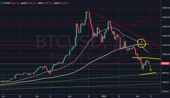 BTCUSD идем на ретест 6000