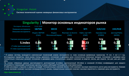 Singularity | Монитор основных индикаторов рынка