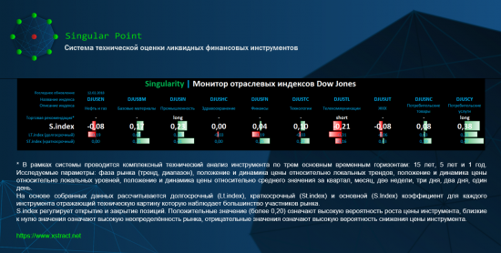 Singularity | Монитор отраслевых индексов Dow Jones