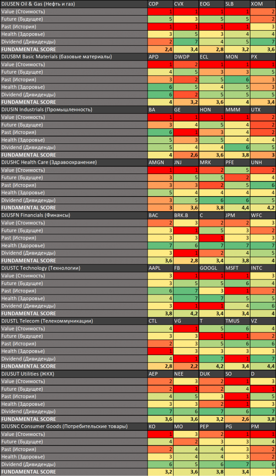 Фундаментальная оценка акций из отраслевых индексов Dow Jones