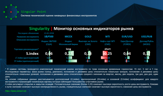 Singularity | Монитор основных индикаторов рынка