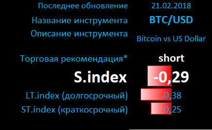 Биткоин наткнулся на продавцов. Майнеры выходят в фиат?