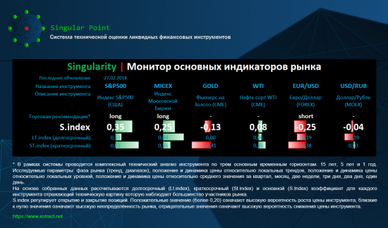 Singularity | Монитор основных индикаторов рынка