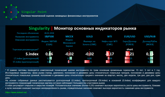 Singularity | Монитор основных индикаторов рынка