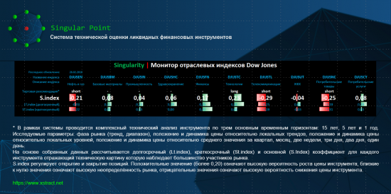 Singularity | Монитор отраслевых индексов Dow Jones + рекомендации портфеля ЛДЖ