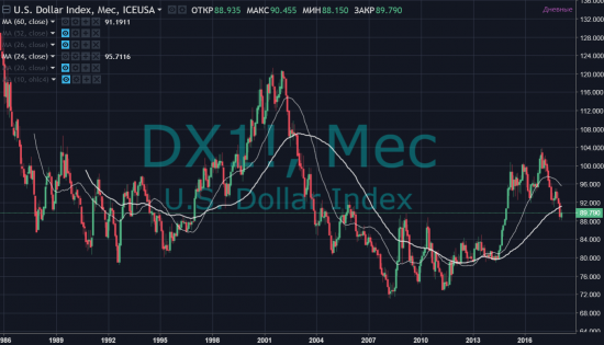 Взгляд на доллар (ну совсем не факт что будет расти долгосрочно)