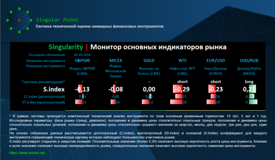 Singularity | Монитор основных индикаторов рынка