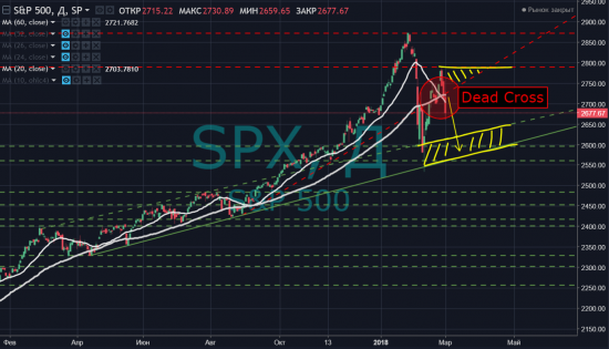 Мертвый крест на S&P500! Глубина коррекции таких ситуаций с 2013г.