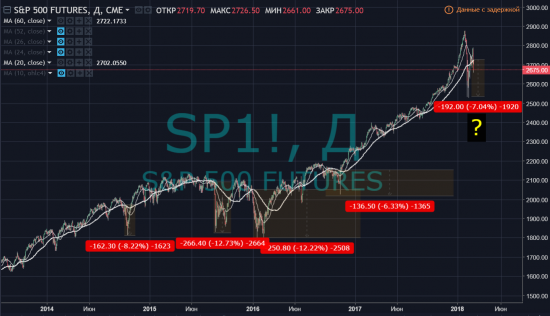 Мертвый крест на S&P500! Глубина коррекции таких ситуаций с 2013г.