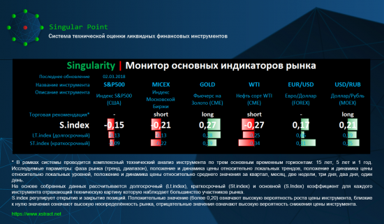 Singularity | Монитор основных индикаторов рынка