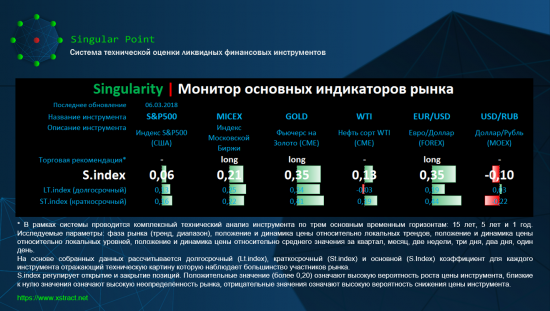 Singularity | Монитор основных индикаторов рынка