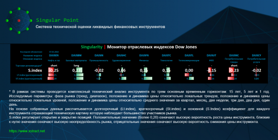 Singularity | Монитор отраслевых индексов Dow Jones