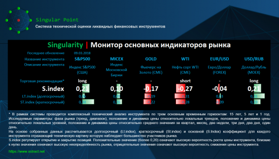 Singularity | Монитор основных индикаторов рынка
