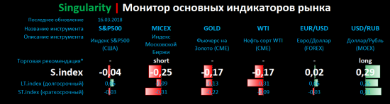 Singularity | Монитор основных индикаторов рынка