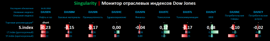 Singularity | Монитор отраслевых индексов Dow Jones