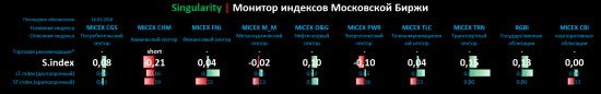 Singularity | Монитор индексов Московской Биржи